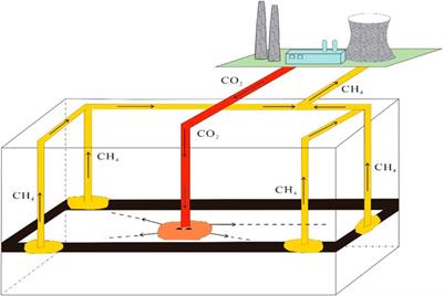 Coal measure energy production and the reservoir space utilization in China under carbon neutral target